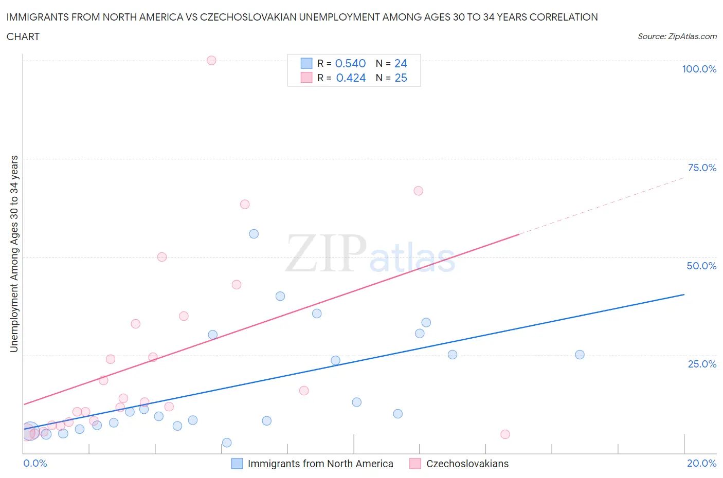 Immigrants from North America vs Czechoslovakian Unemployment Among Ages 30 to 34 years