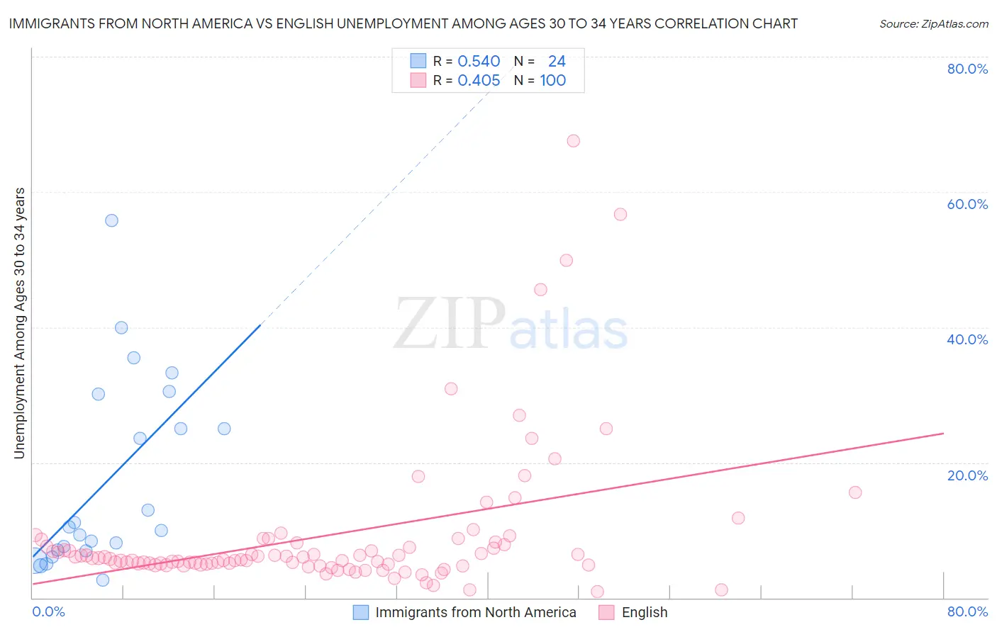 Immigrants from North America vs English Unemployment Among Ages 30 to 34 years