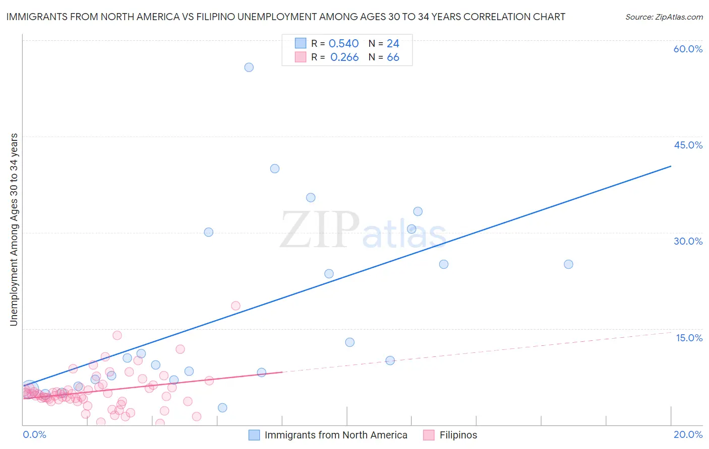 Immigrants from North America vs Filipino Unemployment Among Ages 30 to 34 years