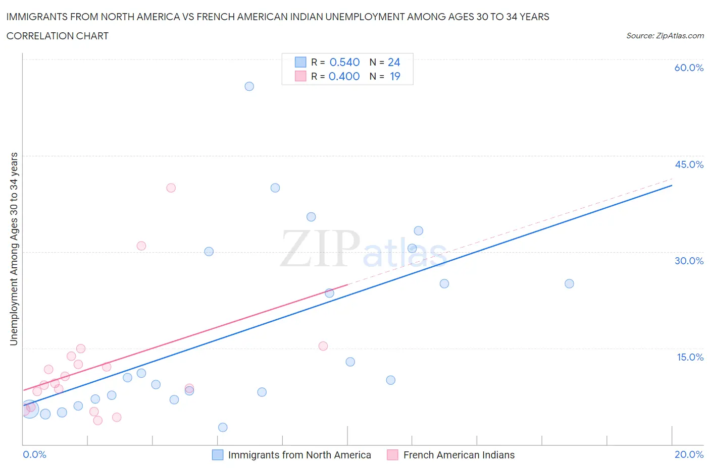 Immigrants from North America vs French American Indian Unemployment Among Ages 30 to 34 years