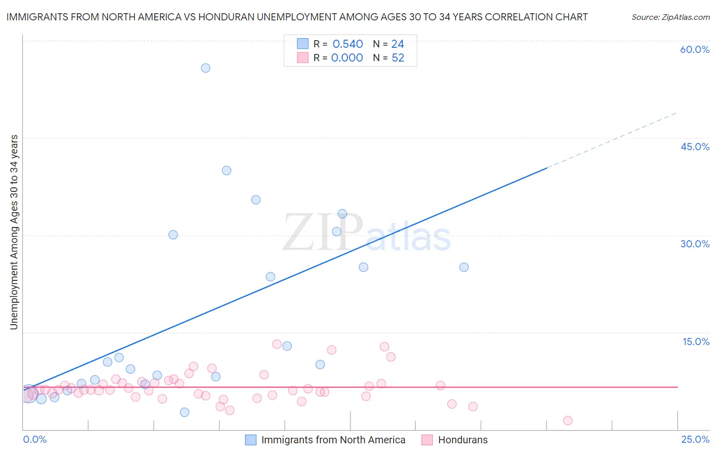 Immigrants from North America vs Honduran Unemployment Among Ages 30 to 34 years