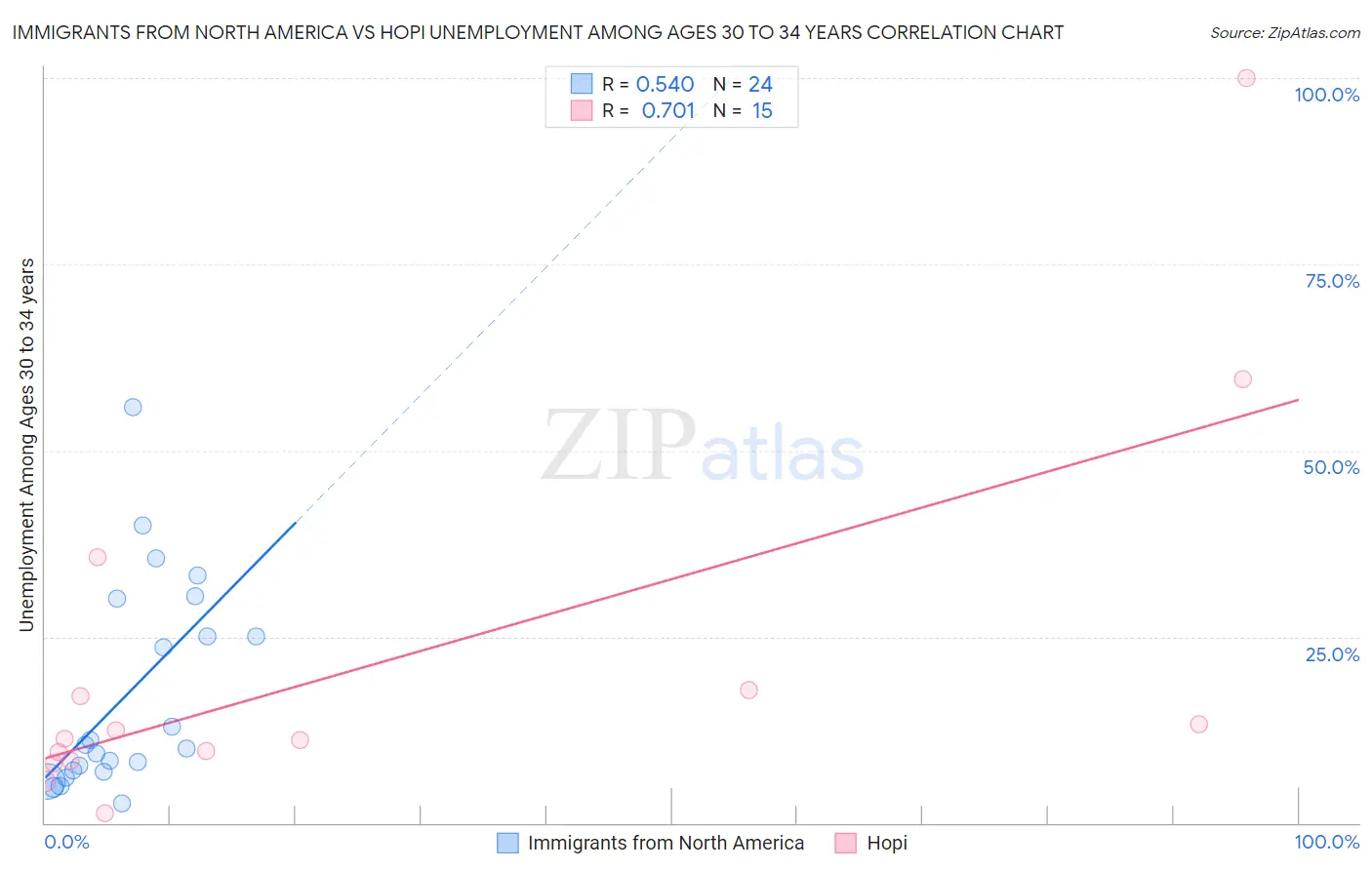 Immigrants from North America vs Hopi Unemployment Among Ages 30 to 34 years