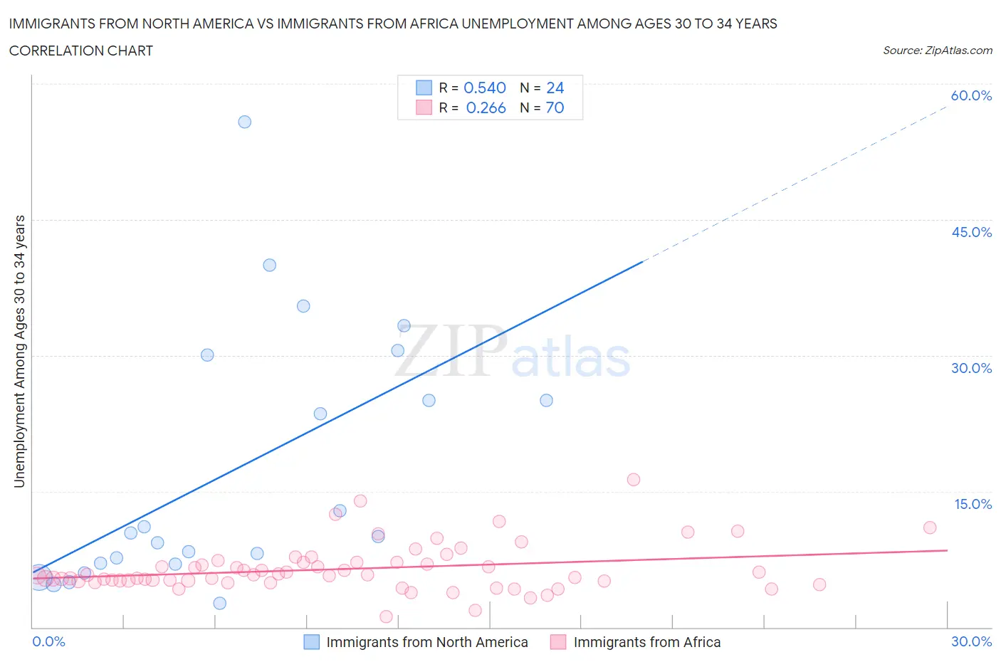 Immigrants from North America vs Immigrants from Africa Unemployment Among Ages 30 to 34 years