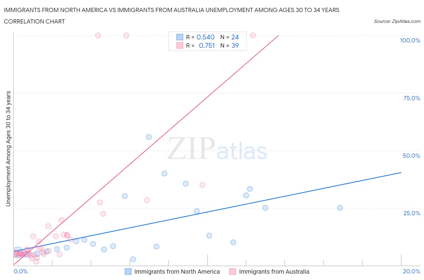 Immigrants from North America vs Immigrants from Australia Unemployment Among Ages 30 to 34 years