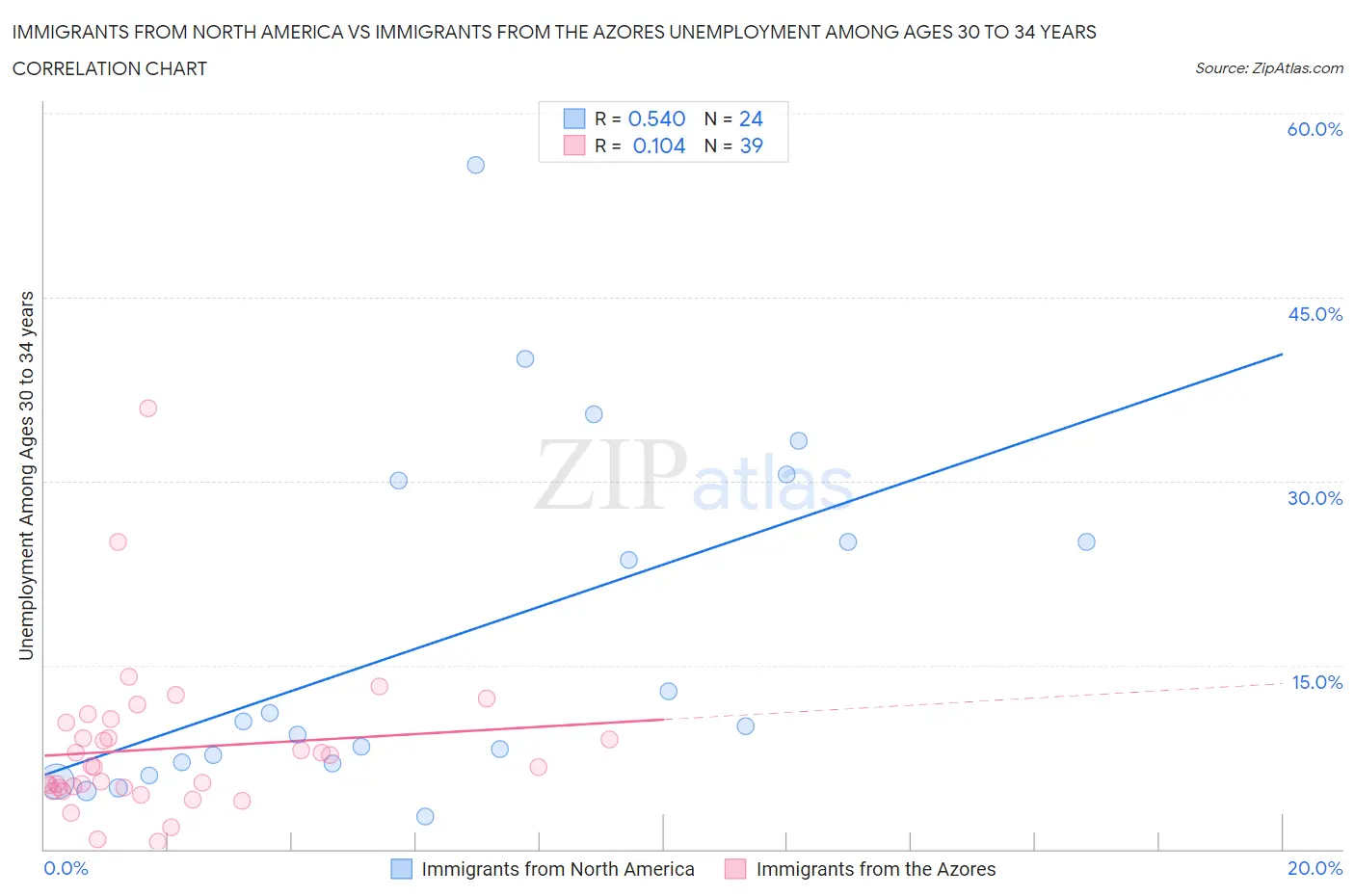 Immigrants from North America vs Immigrants from the Azores Unemployment Among Ages 30 to 34 years