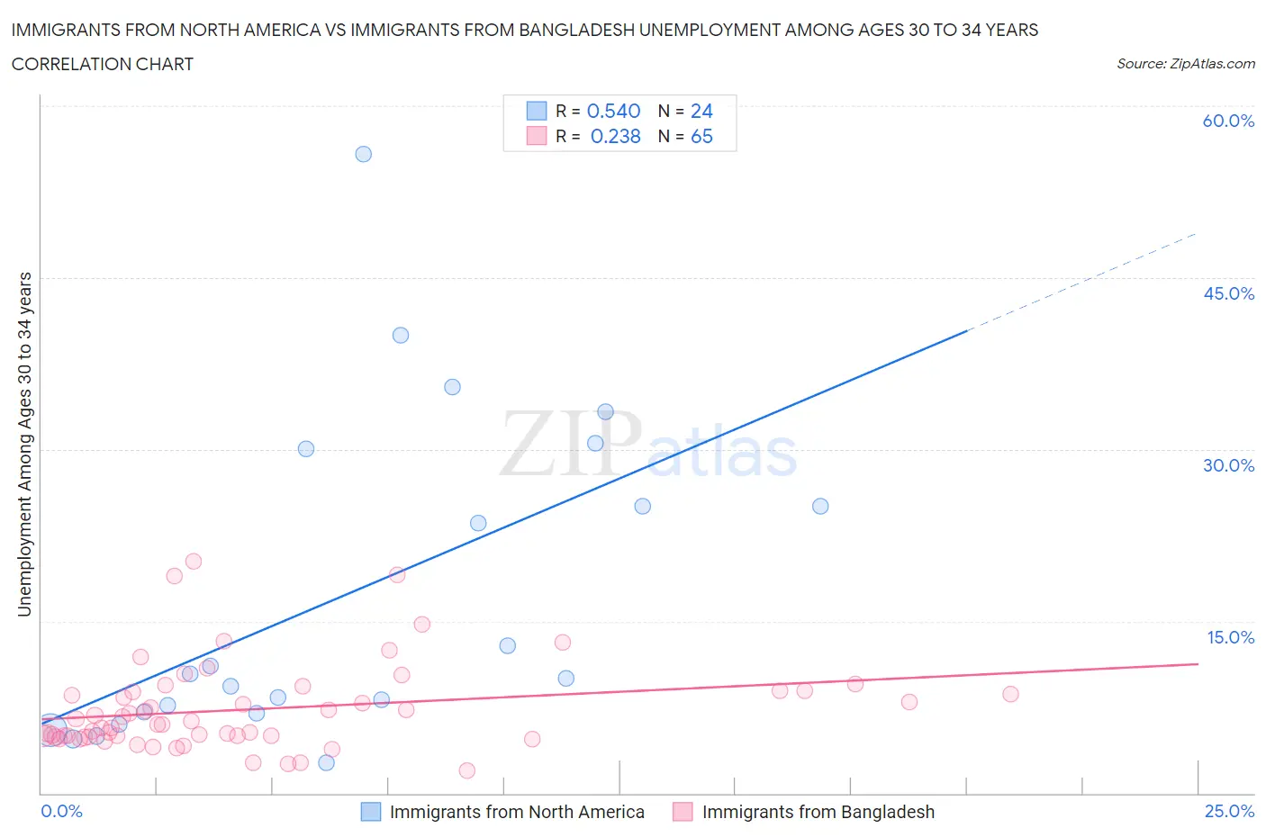 Immigrants from North America vs Immigrants from Bangladesh Unemployment Among Ages 30 to 34 years