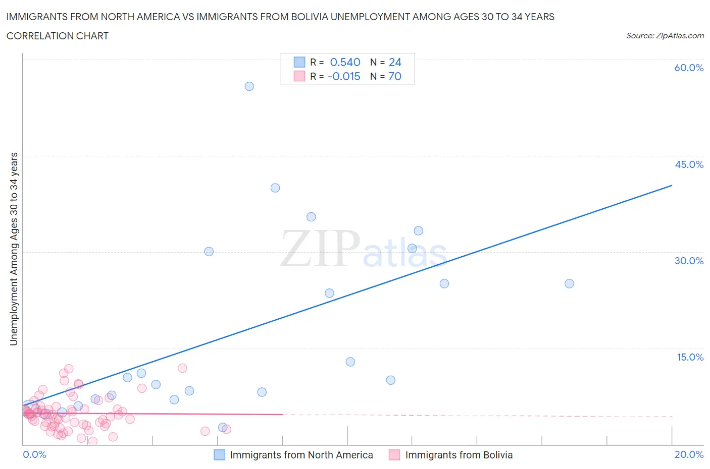 Immigrants from North America vs Immigrants from Bolivia Unemployment Among Ages 30 to 34 years