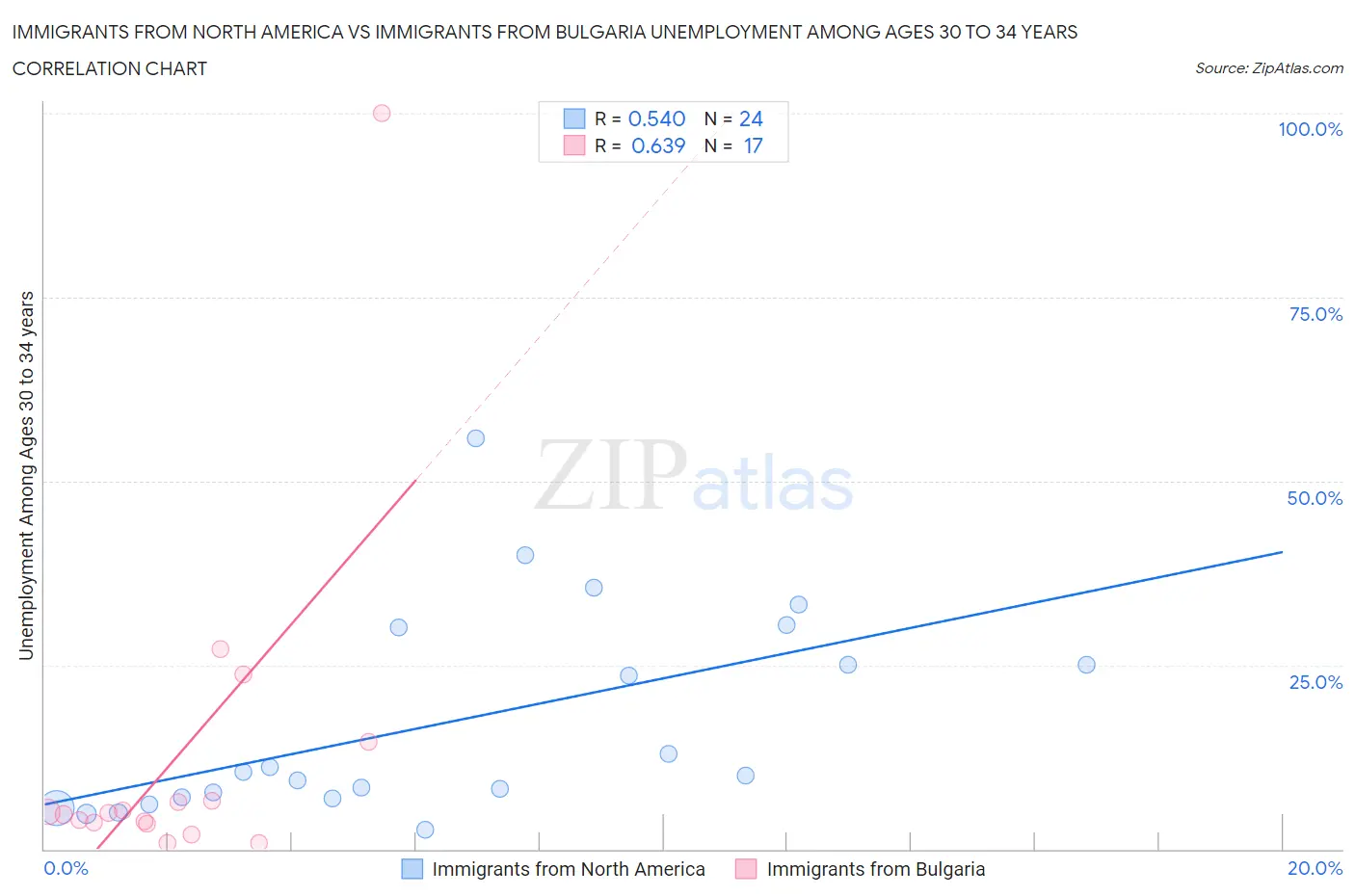 Immigrants from North America vs Immigrants from Bulgaria Unemployment Among Ages 30 to 34 years