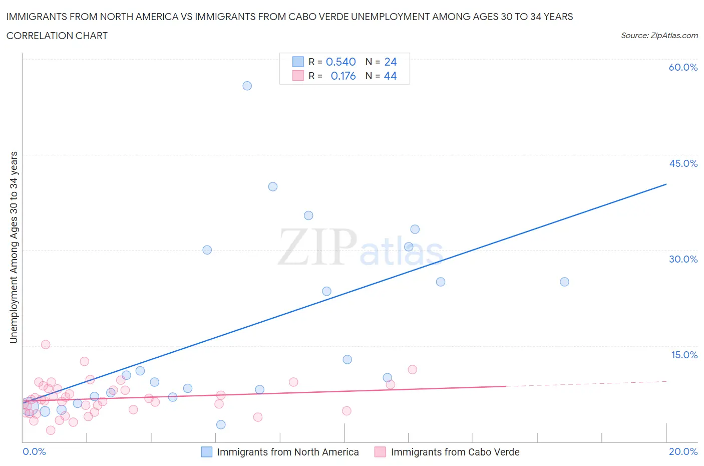 Immigrants from North America vs Immigrants from Cabo Verde Unemployment Among Ages 30 to 34 years