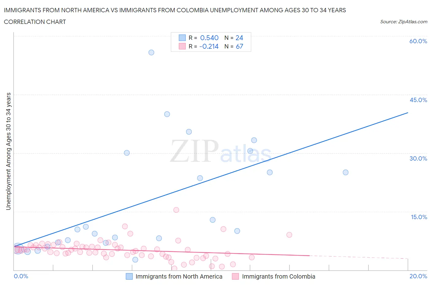 Immigrants from North America vs Immigrants from Colombia Unemployment Among Ages 30 to 34 years