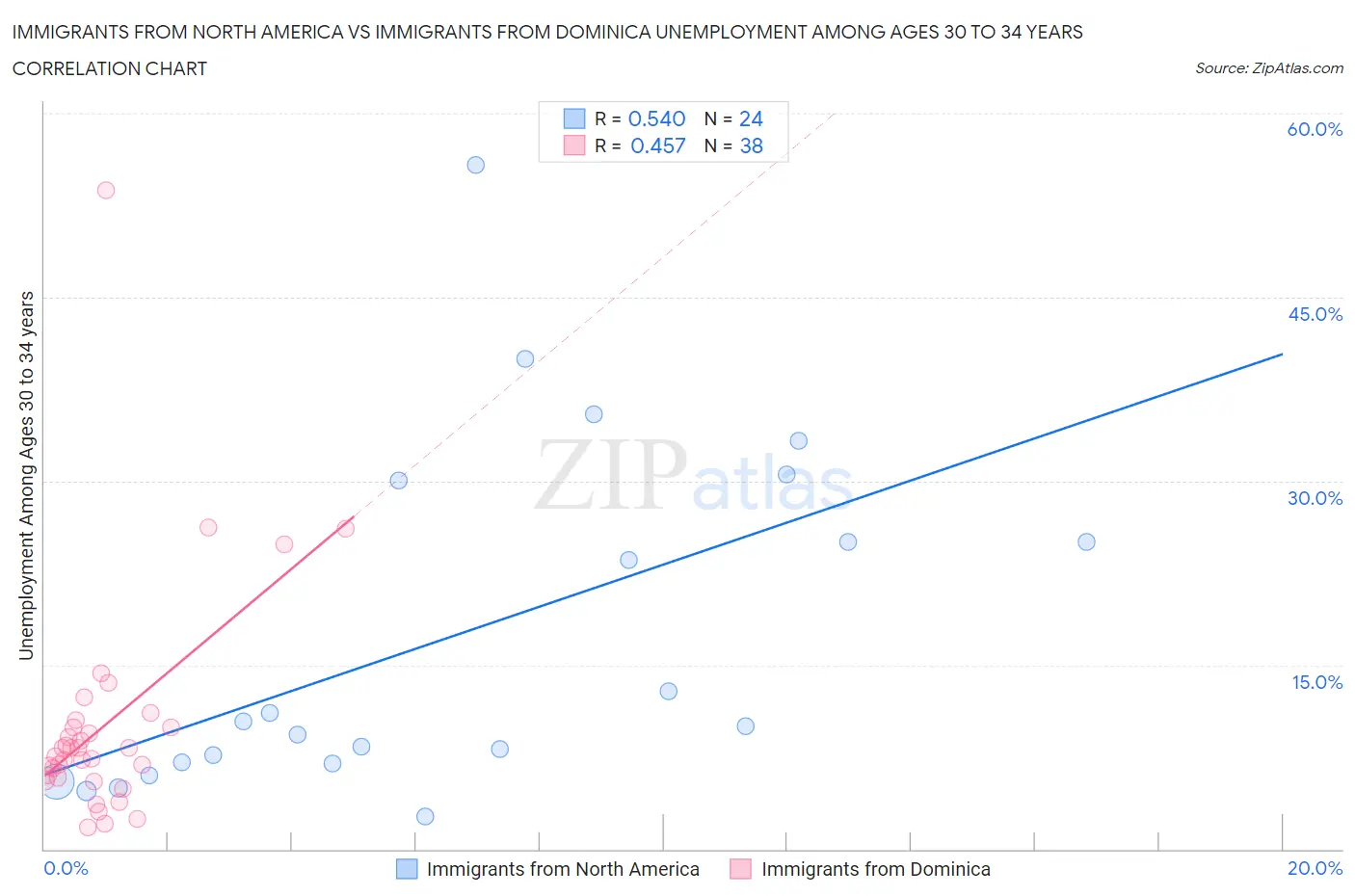 Immigrants from North America vs Immigrants from Dominica Unemployment Among Ages 30 to 34 years