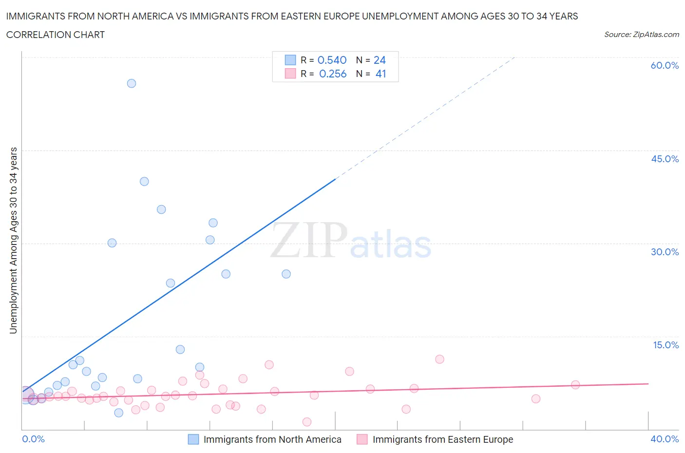 Immigrants from North America vs Immigrants from Eastern Europe Unemployment Among Ages 30 to 34 years