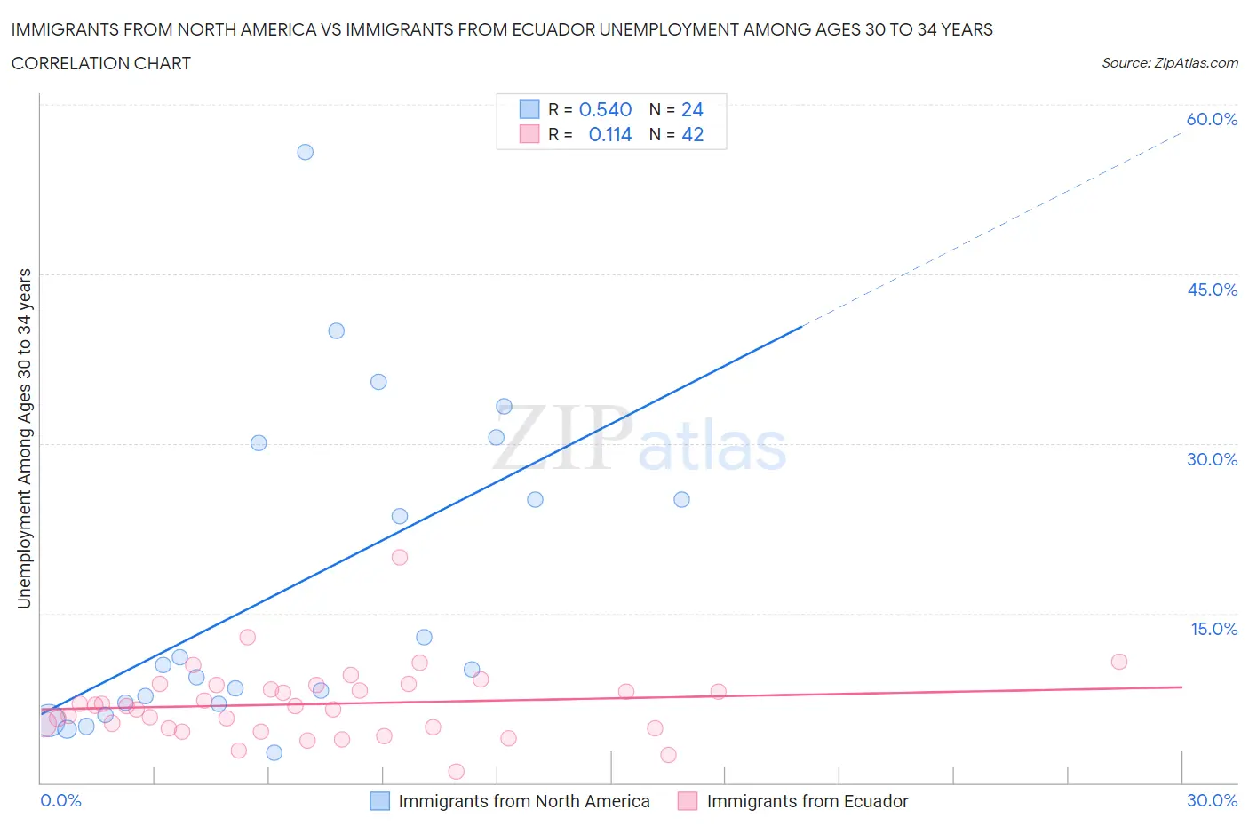 Immigrants from North America vs Immigrants from Ecuador Unemployment Among Ages 30 to 34 years