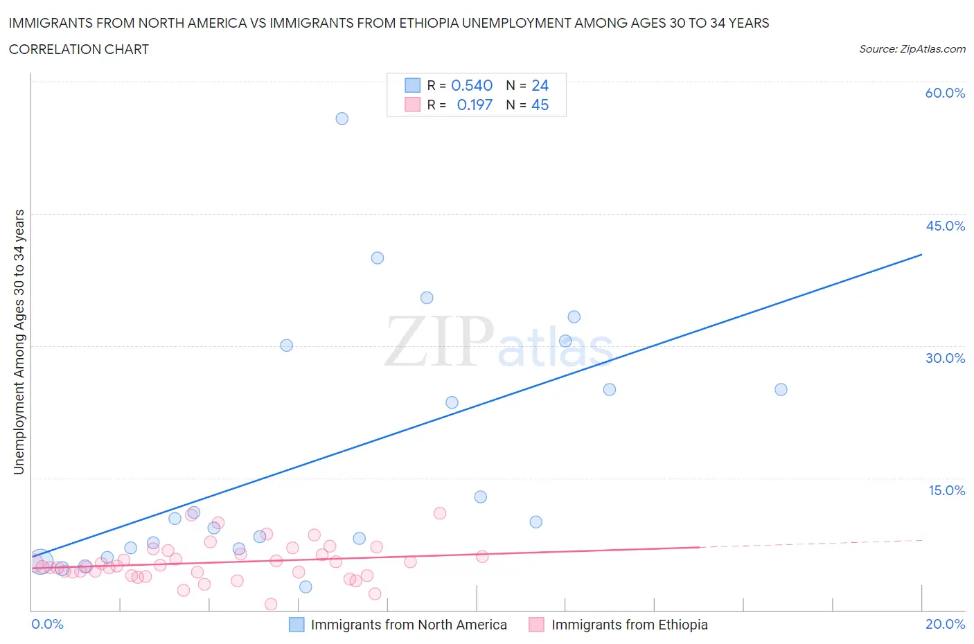 Immigrants from North America vs Immigrants from Ethiopia Unemployment Among Ages 30 to 34 years