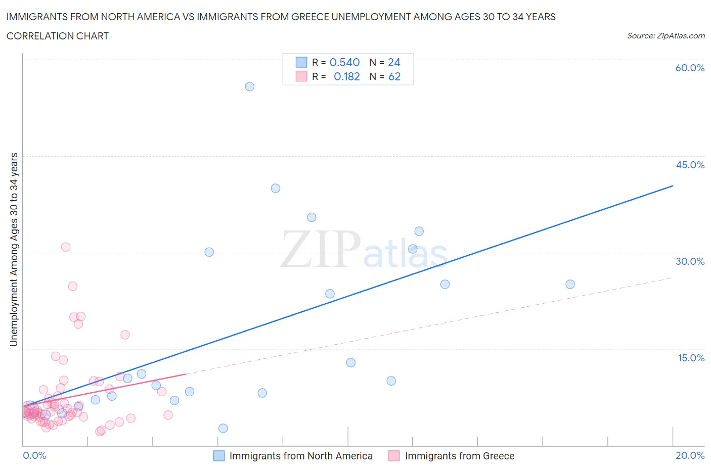 Immigrants from North America vs Immigrants from Greece Unemployment Among Ages 30 to 34 years