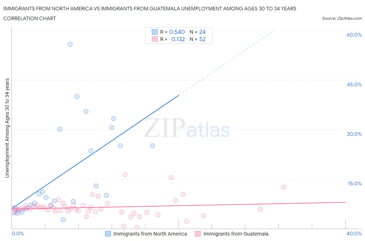 Immigrants from North America vs Immigrants from Guatemala Unemployment Among Ages 30 to 34 years