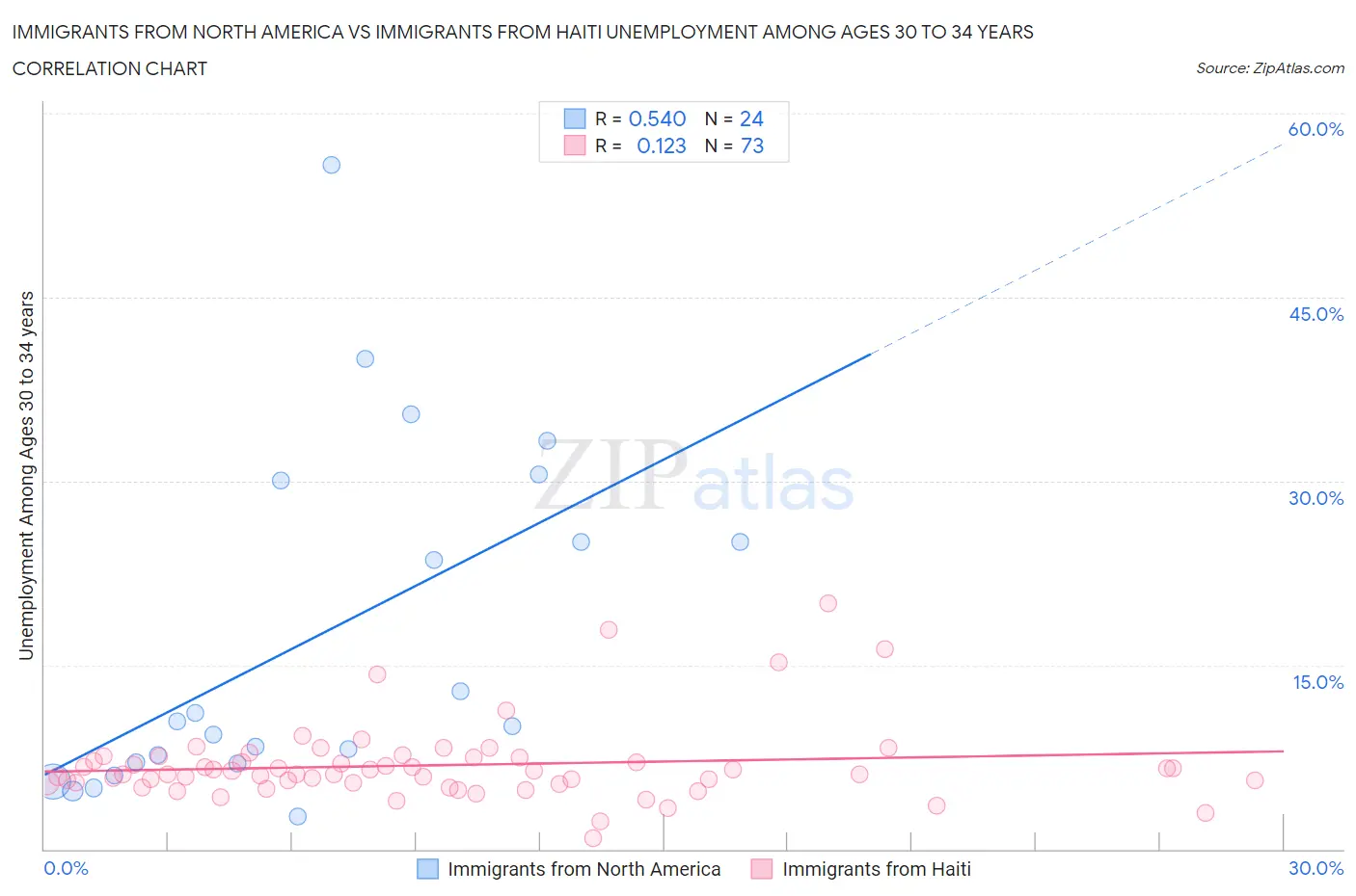 Immigrants from North America vs Immigrants from Haiti Unemployment Among Ages 30 to 34 years