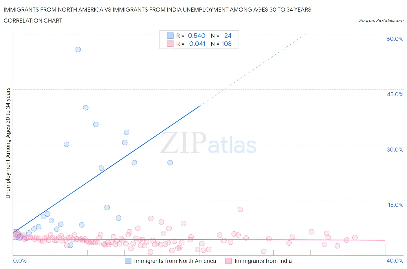 Immigrants from North America vs Immigrants from India Unemployment Among Ages 30 to 34 years