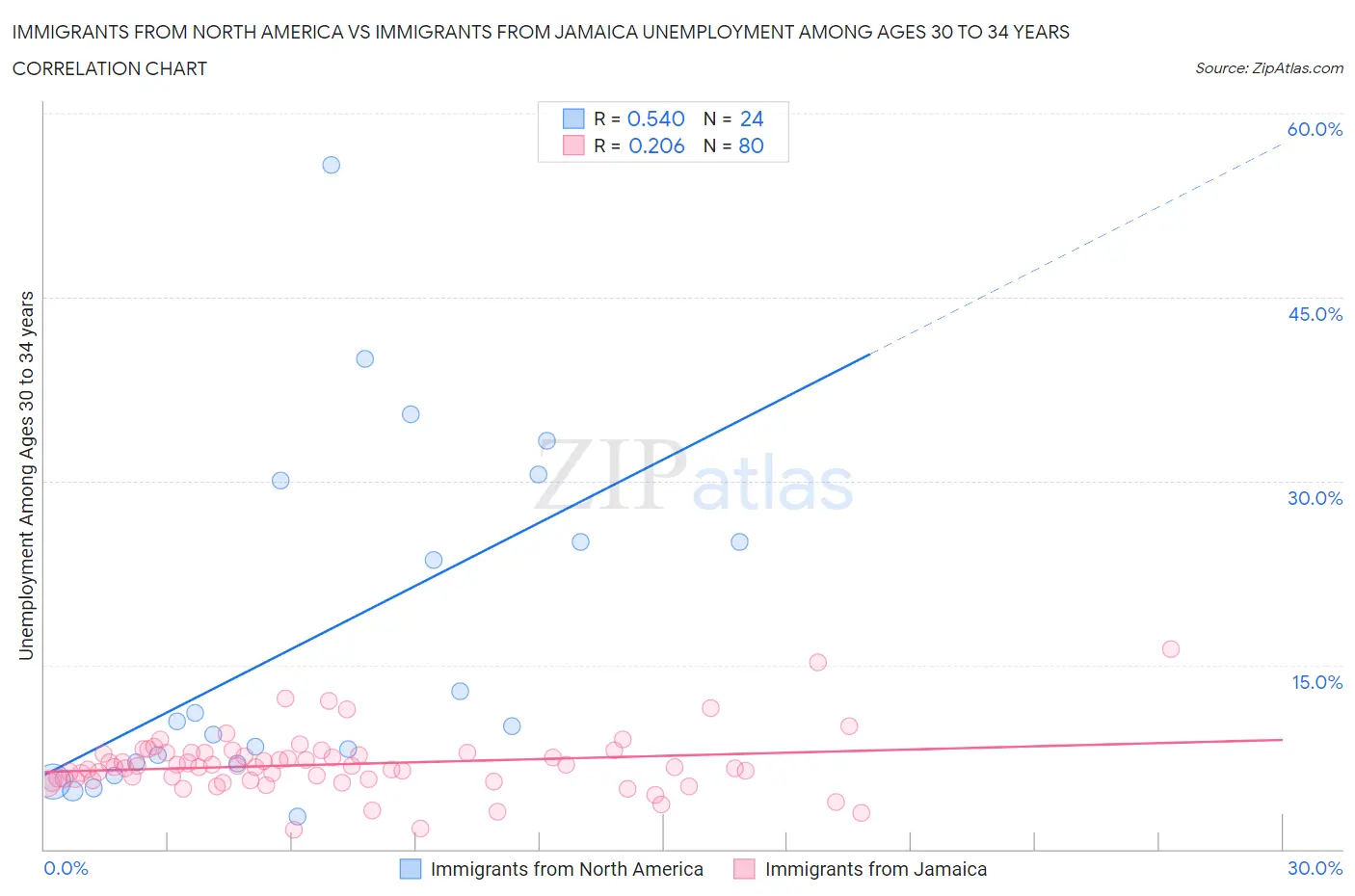 Immigrants from North America vs Immigrants from Jamaica Unemployment Among Ages 30 to 34 years