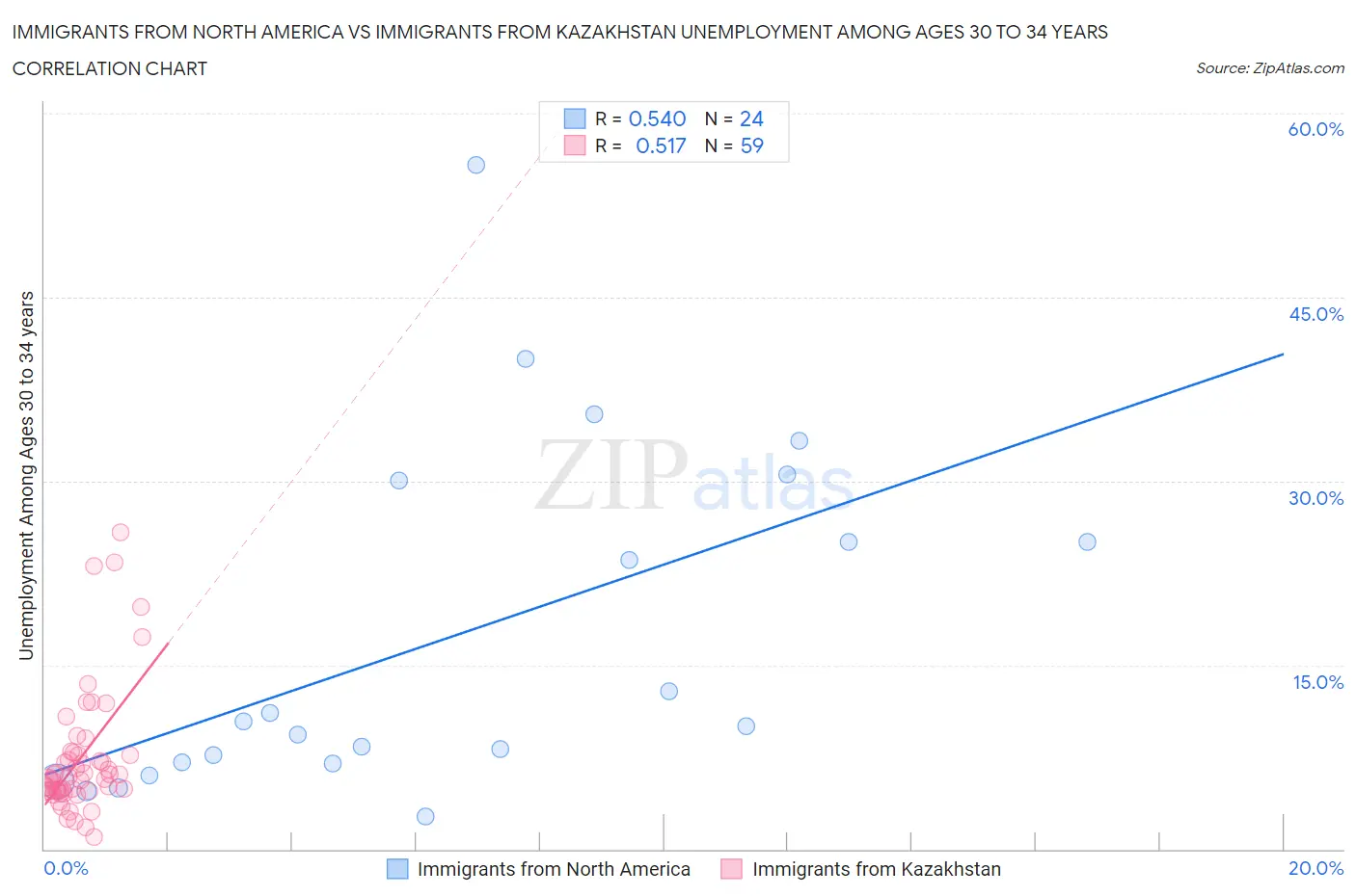 Immigrants from North America vs Immigrants from Kazakhstan Unemployment Among Ages 30 to 34 years