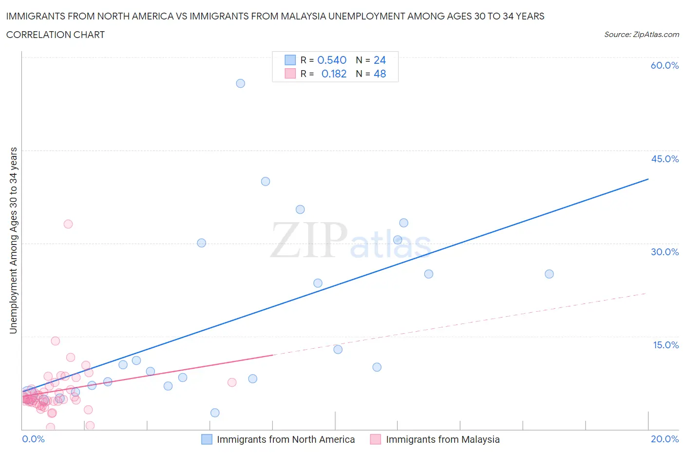 Immigrants from North America vs Immigrants from Malaysia Unemployment Among Ages 30 to 34 years