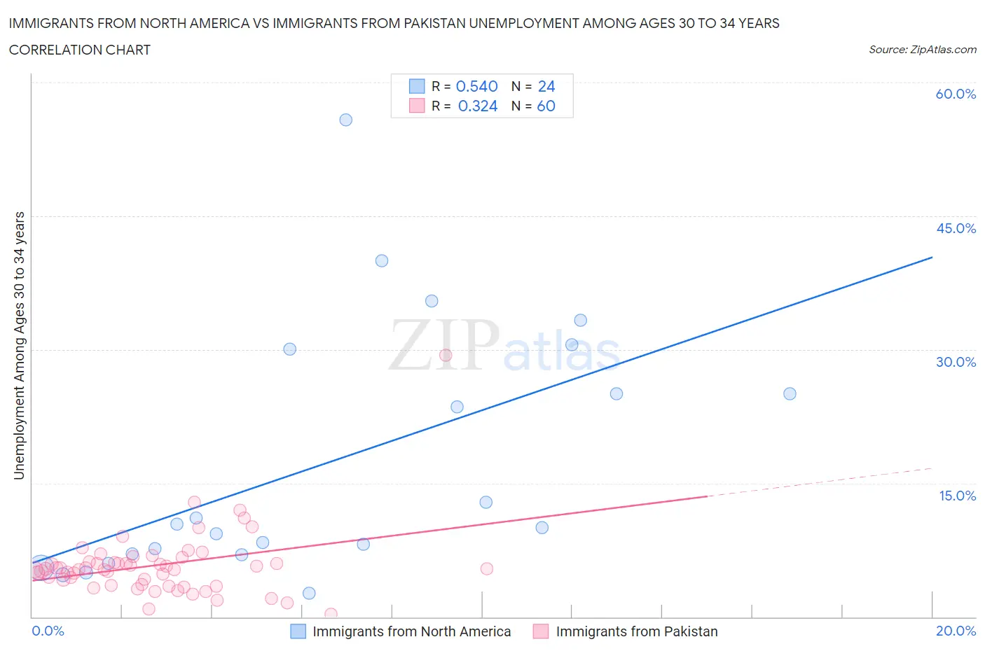 Immigrants from North America vs Immigrants from Pakistan Unemployment Among Ages 30 to 34 years