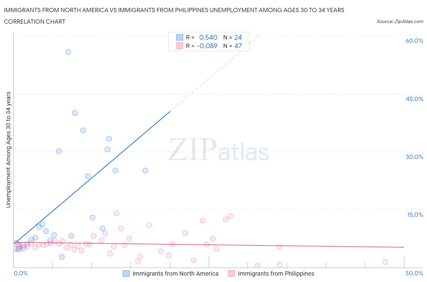 Immigrants from North America vs Immigrants from Philippines Unemployment Among Ages 30 to 34 years