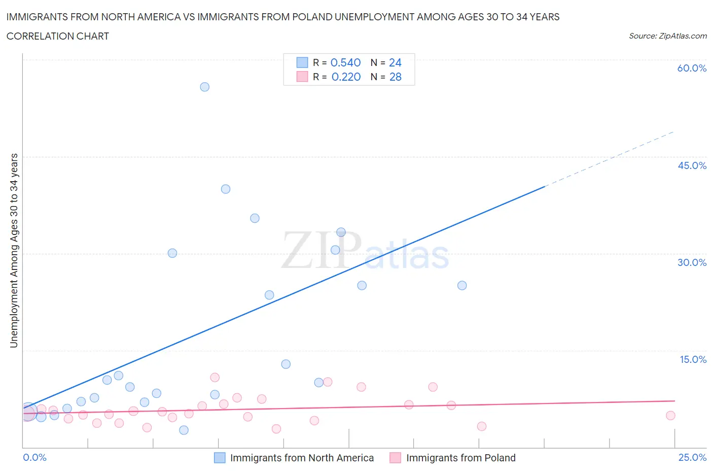 Immigrants from North America vs Immigrants from Poland Unemployment Among Ages 30 to 34 years