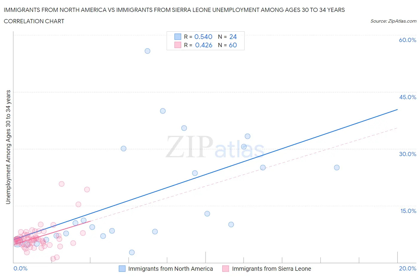 Immigrants from North America vs Immigrants from Sierra Leone Unemployment Among Ages 30 to 34 years