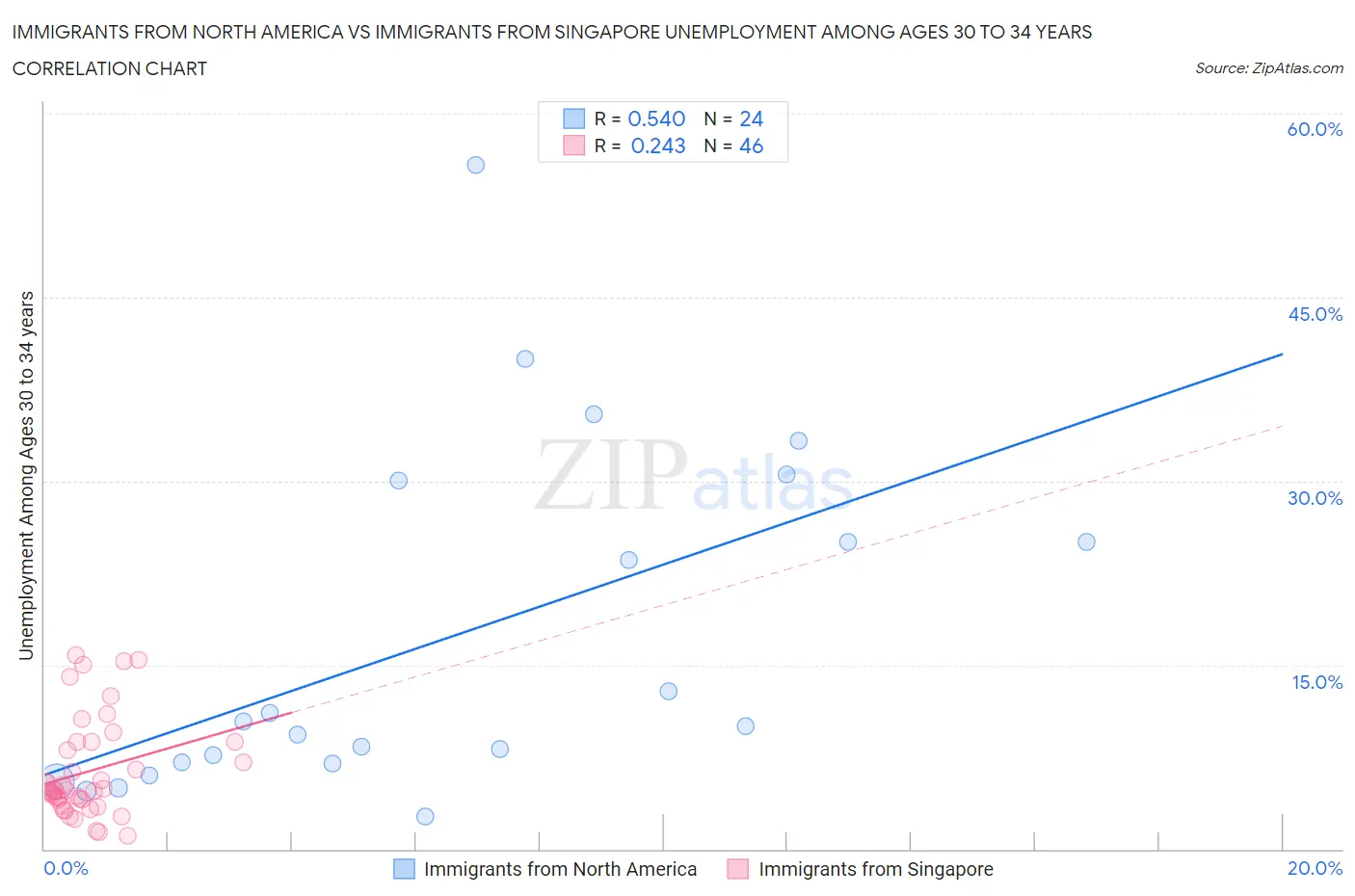 Immigrants from North America vs Immigrants from Singapore Unemployment Among Ages 30 to 34 years