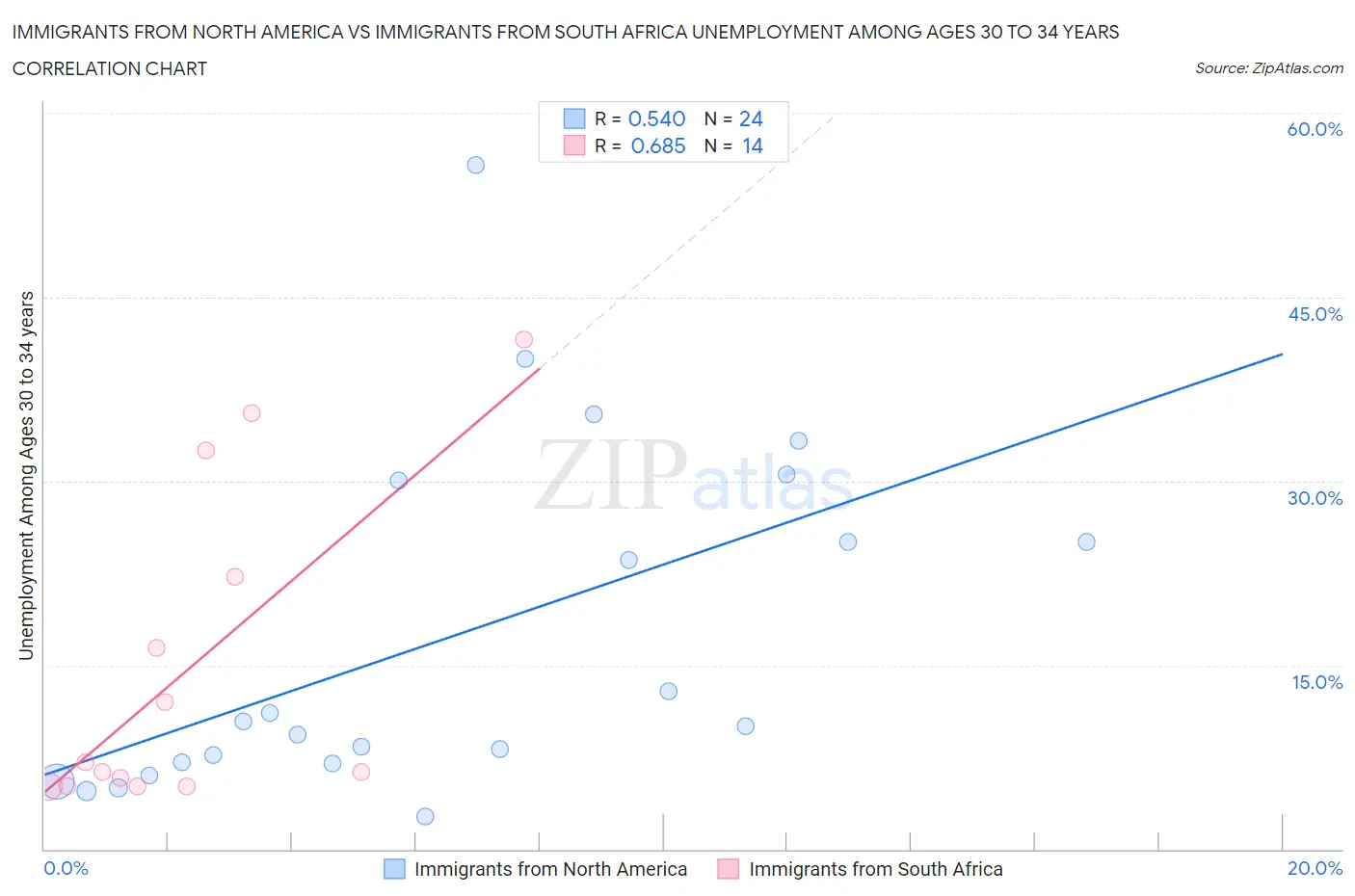 Immigrants from North America vs Immigrants from South Africa Unemployment Among Ages 30 to 34 years