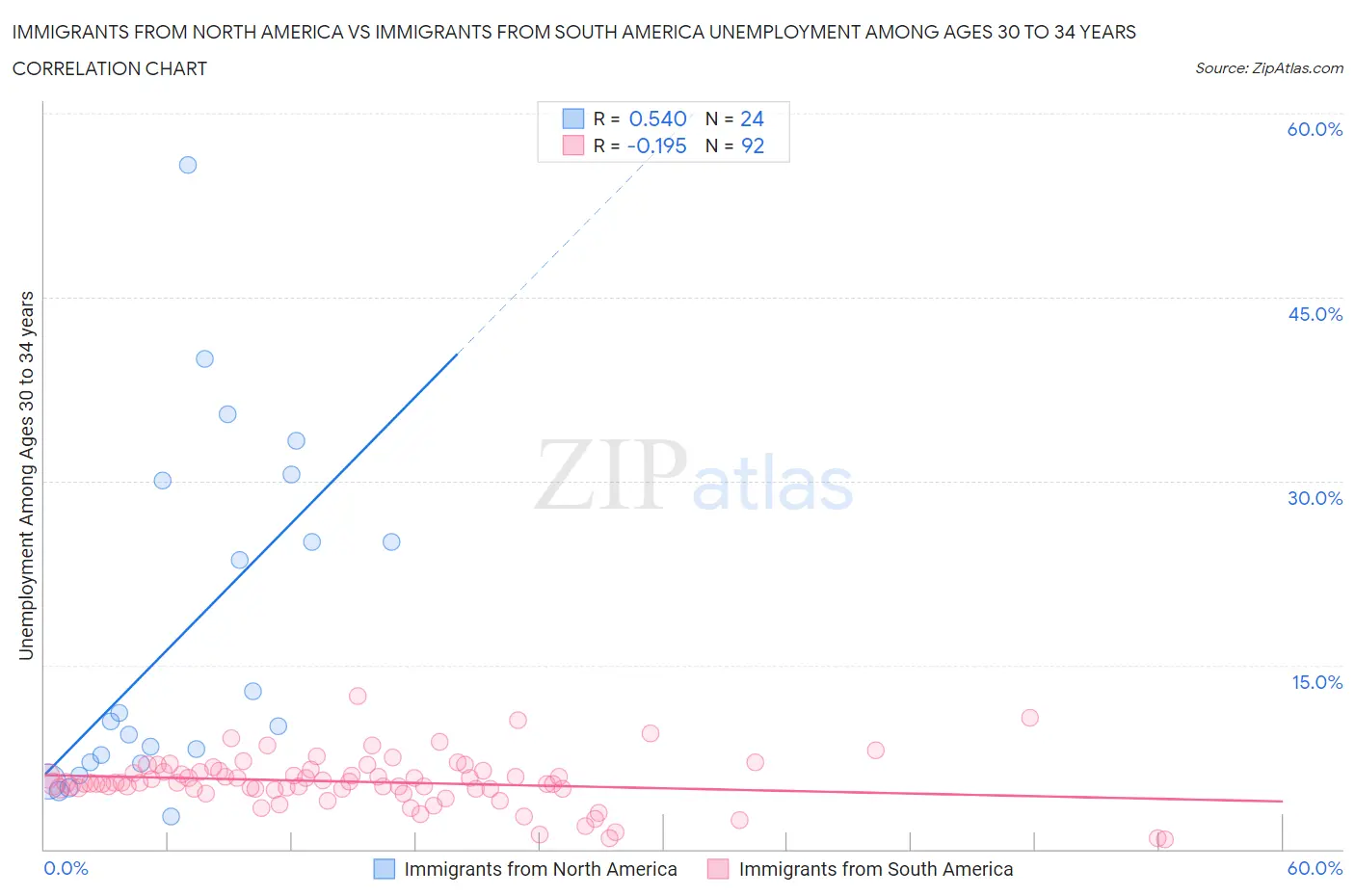 Immigrants from North America vs Immigrants from South America Unemployment Among Ages 30 to 34 years