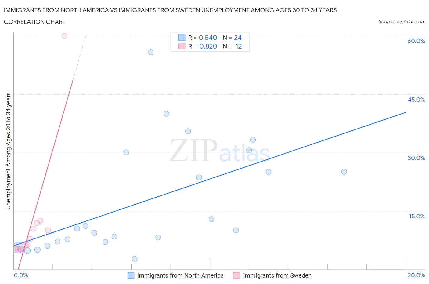 Immigrants from North America vs Immigrants from Sweden Unemployment Among Ages 30 to 34 years