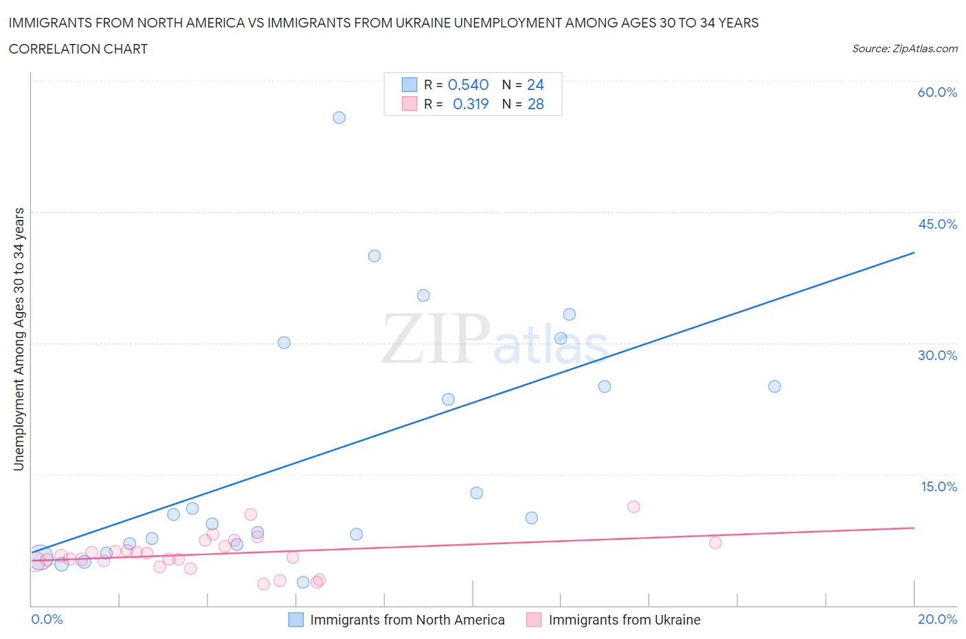 Immigrants from North America vs Immigrants from Ukraine Unemployment Among Ages 30 to 34 years
