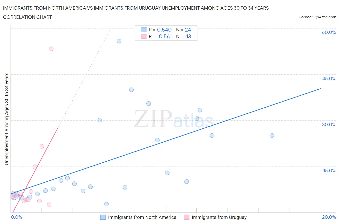 Immigrants from North America vs Immigrants from Uruguay Unemployment Among Ages 30 to 34 years