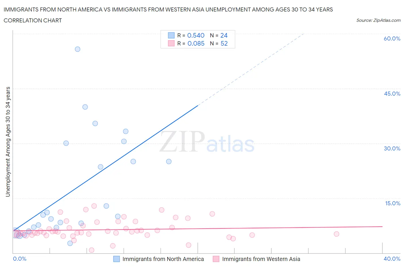 Immigrants from North America vs Immigrants from Western Asia Unemployment Among Ages 30 to 34 years