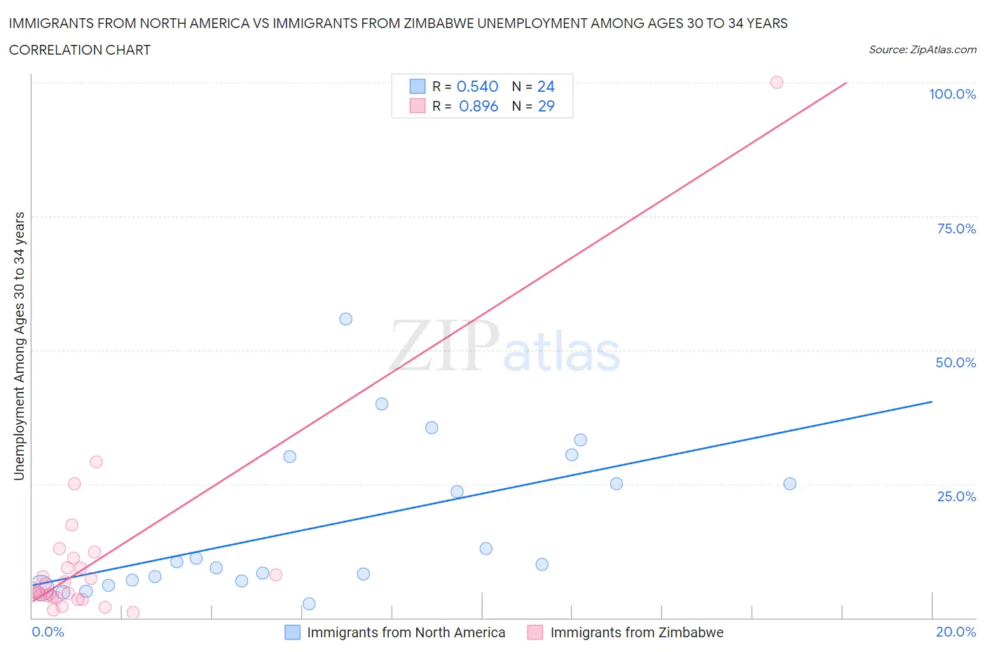 Immigrants from North America vs Immigrants from Zimbabwe Unemployment Among Ages 30 to 34 years