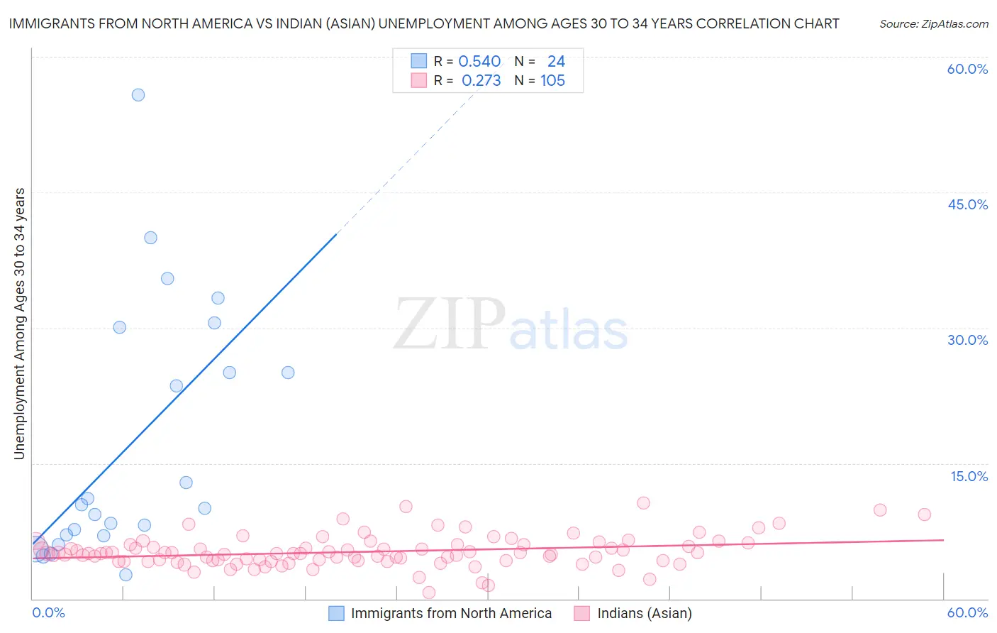 Immigrants from North America vs Indian (Asian) Unemployment Among Ages 30 to 34 years