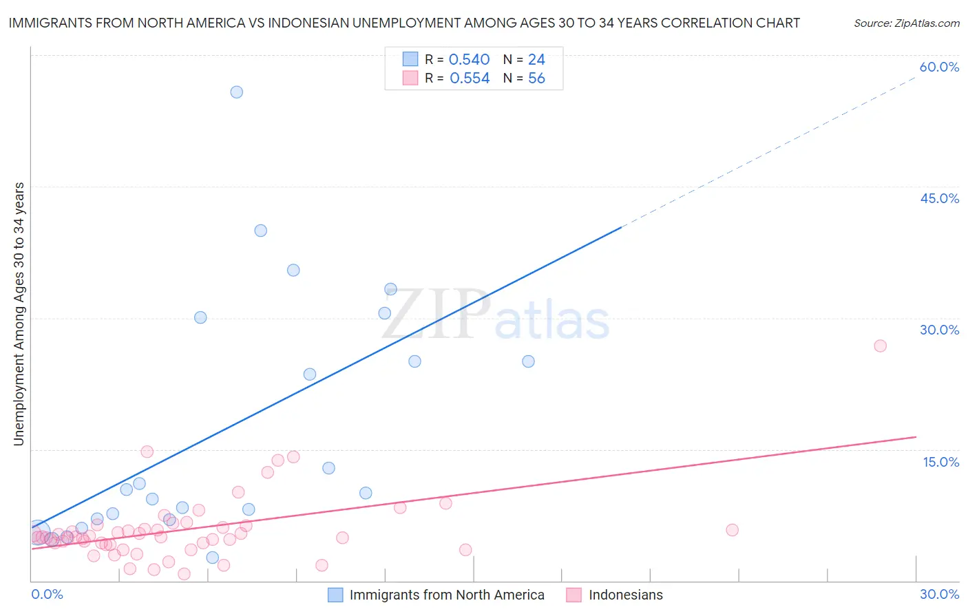 Immigrants from North America vs Indonesian Unemployment Among Ages 30 to 34 years