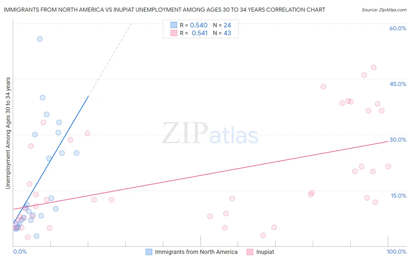 Immigrants from North America vs Inupiat Unemployment Among Ages 30 to 34 years