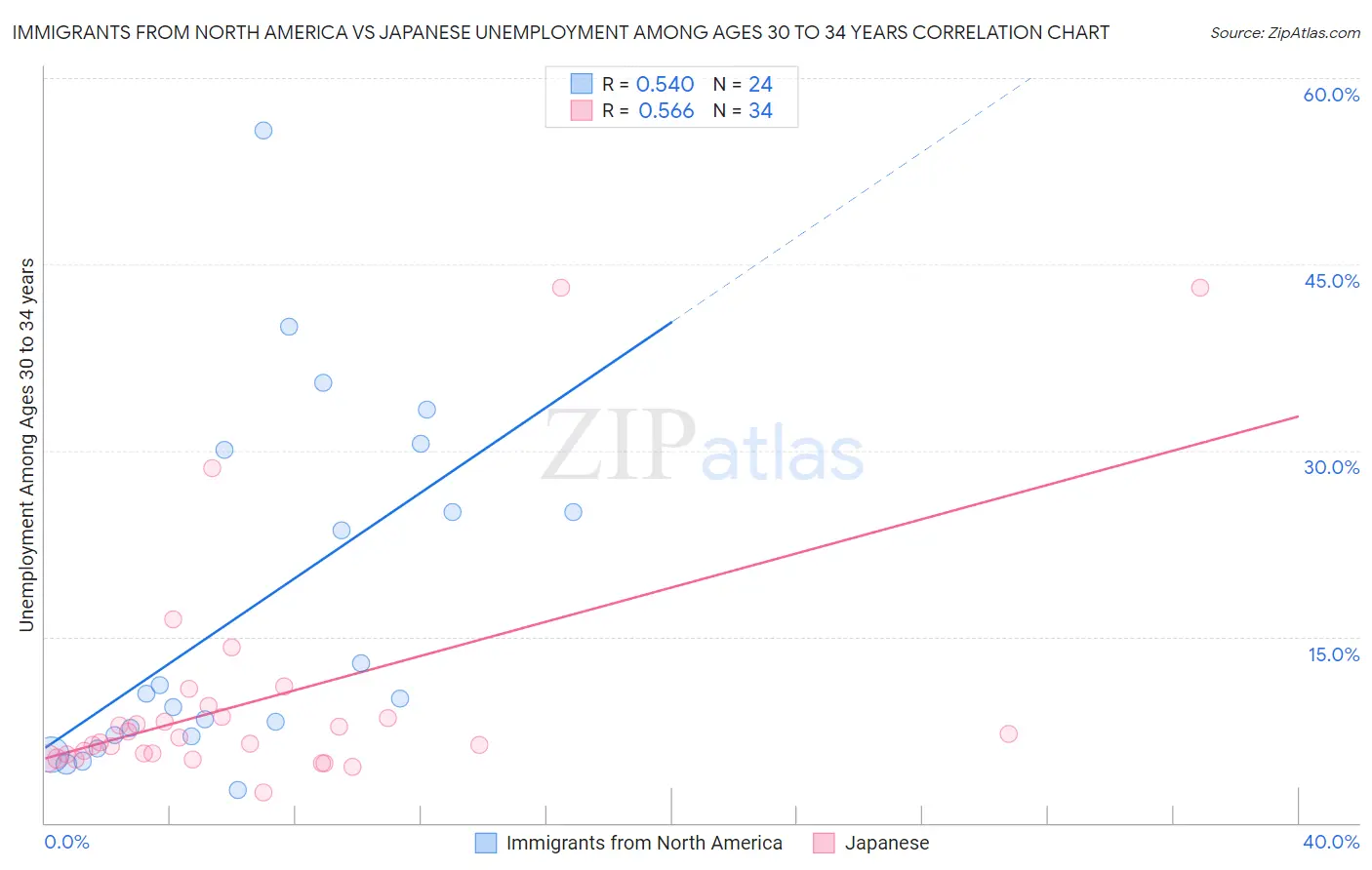 Immigrants from North America vs Japanese Unemployment Among Ages 30 to 34 years