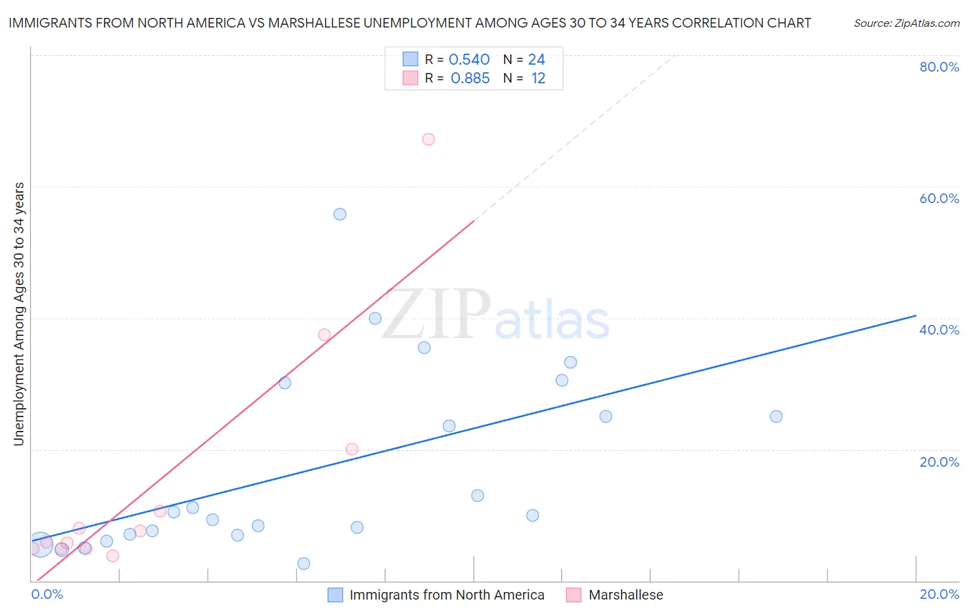 Immigrants from North America vs Marshallese Unemployment Among Ages 30 to 34 years