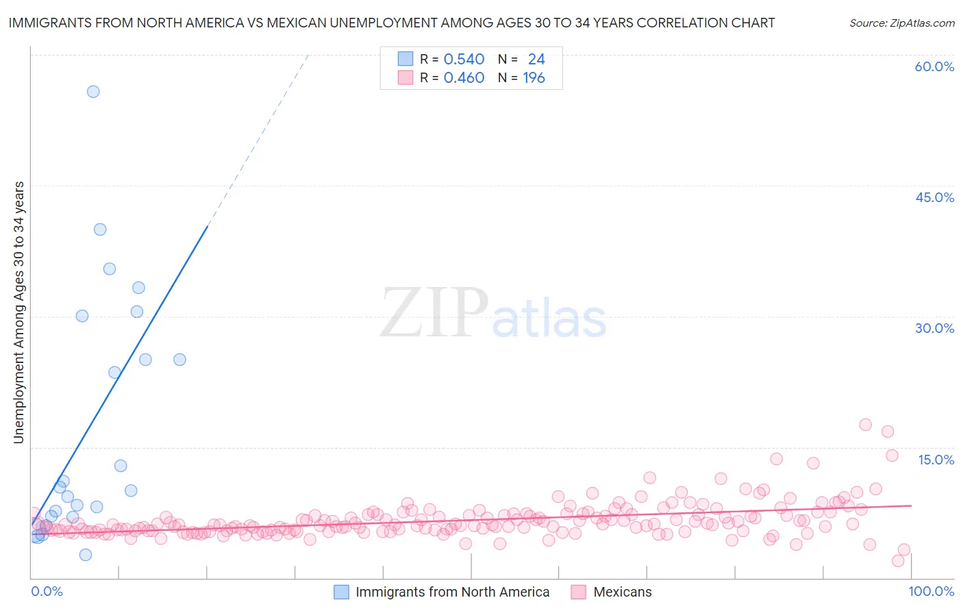 Immigrants from North America vs Mexican Unemployment Among Ages 30 to 34 years