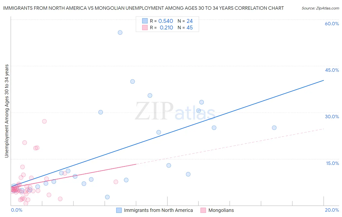 Immigrants from North America vs Mongolian Unemployment Among Ages 30 to 34 years