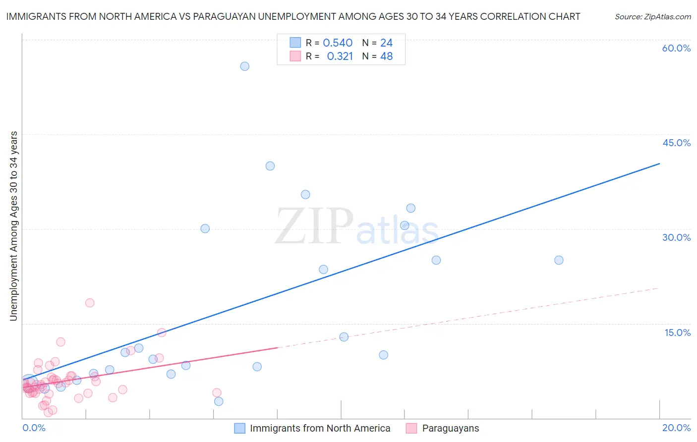 Immigrants from North America vs Paraguayan Unemployment Among Ages 30 to 34 years