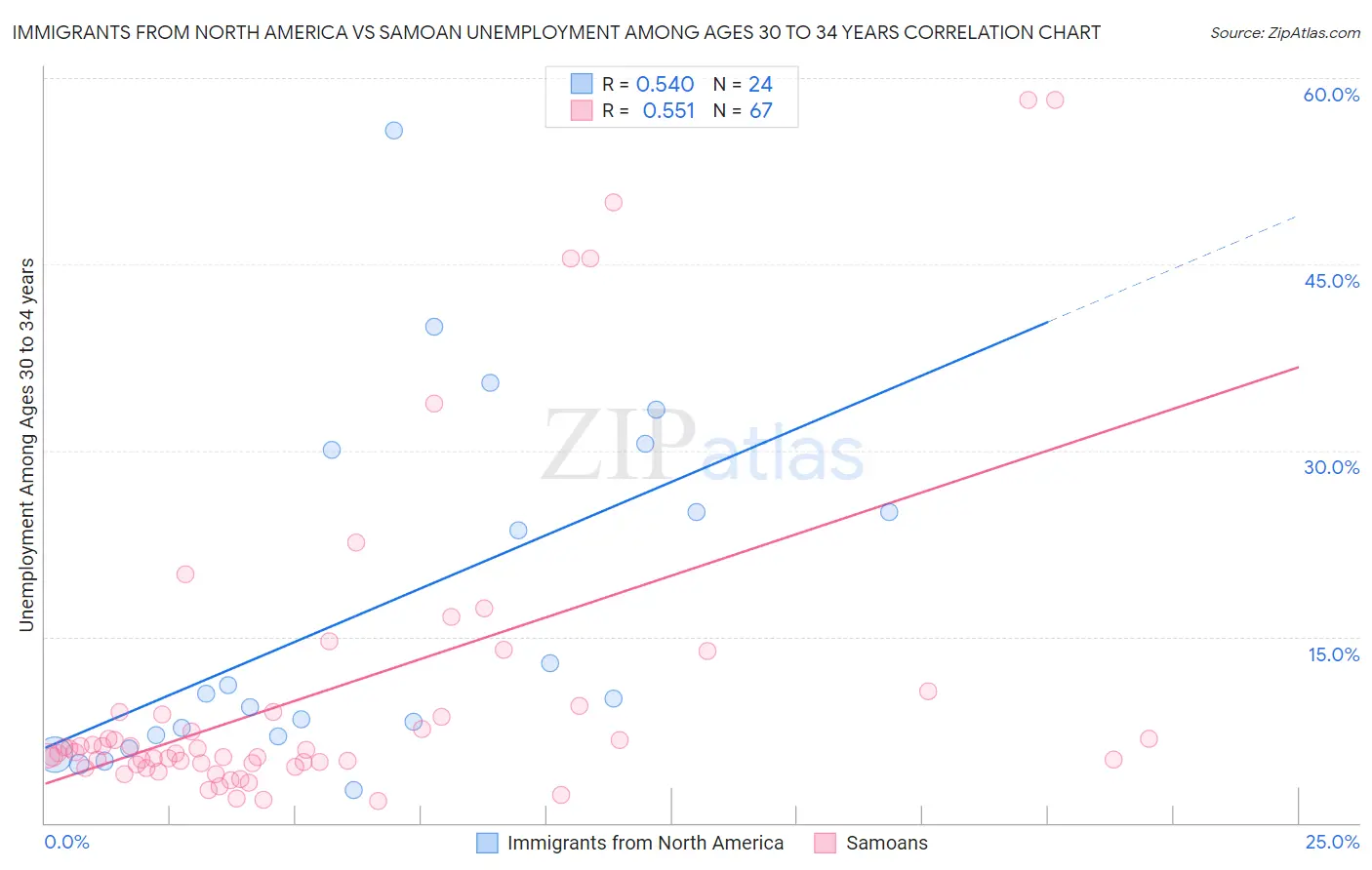 Immigrants from North America vs Samoan Unemployment Among Ages 30 to 34 years