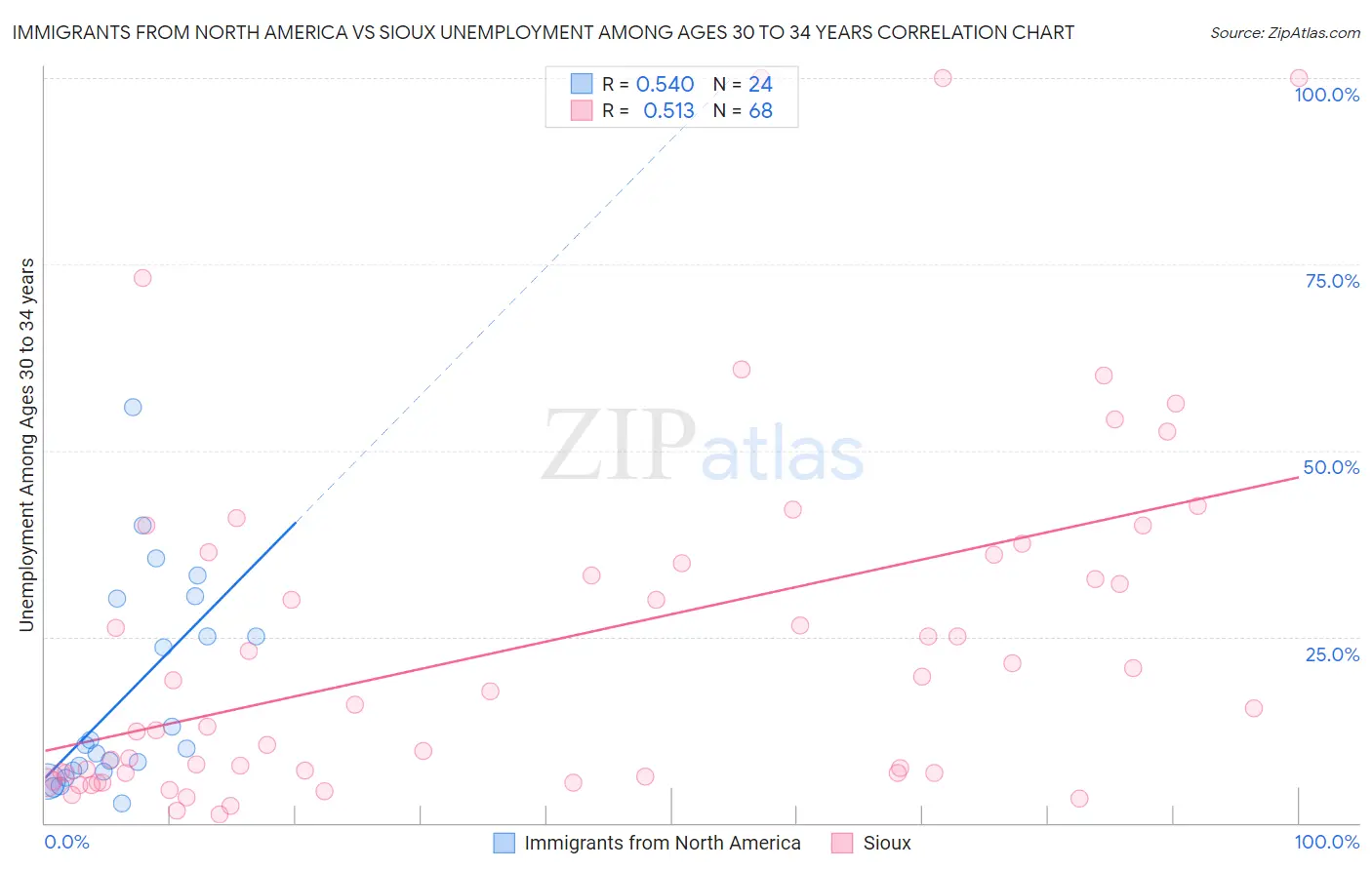 Immigrants from North America vs Sioux Unemployment Among Ages 30 to 34 years