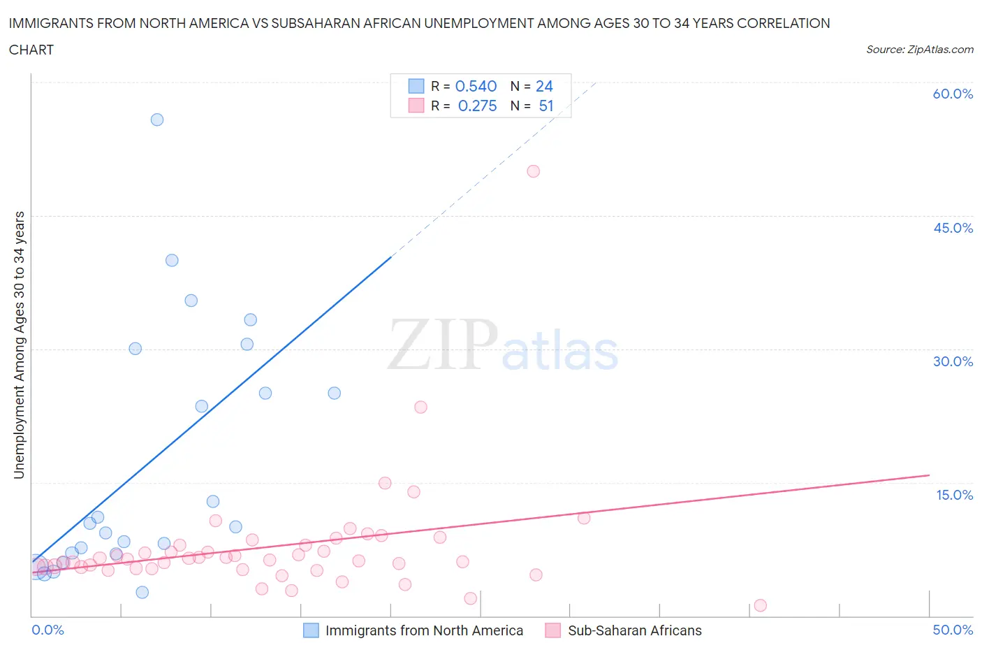 Immigrants from North America vs Subsaharan African Unemployment Among Ages 30 to 34 years