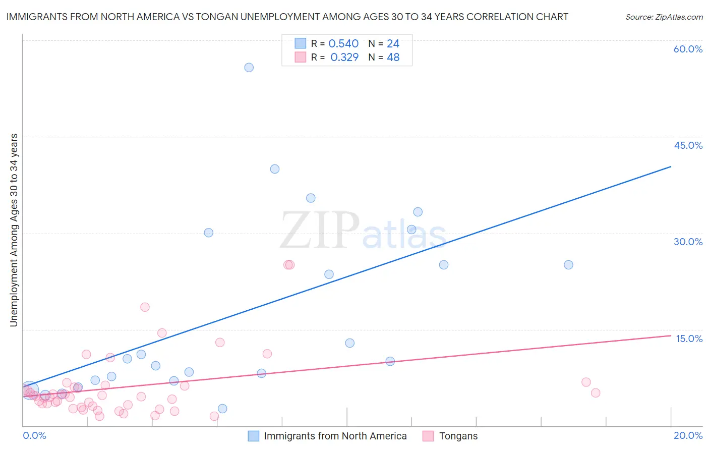 Immigrants from North America vs Tongan Unemployment Among Ages 30 to 34 years