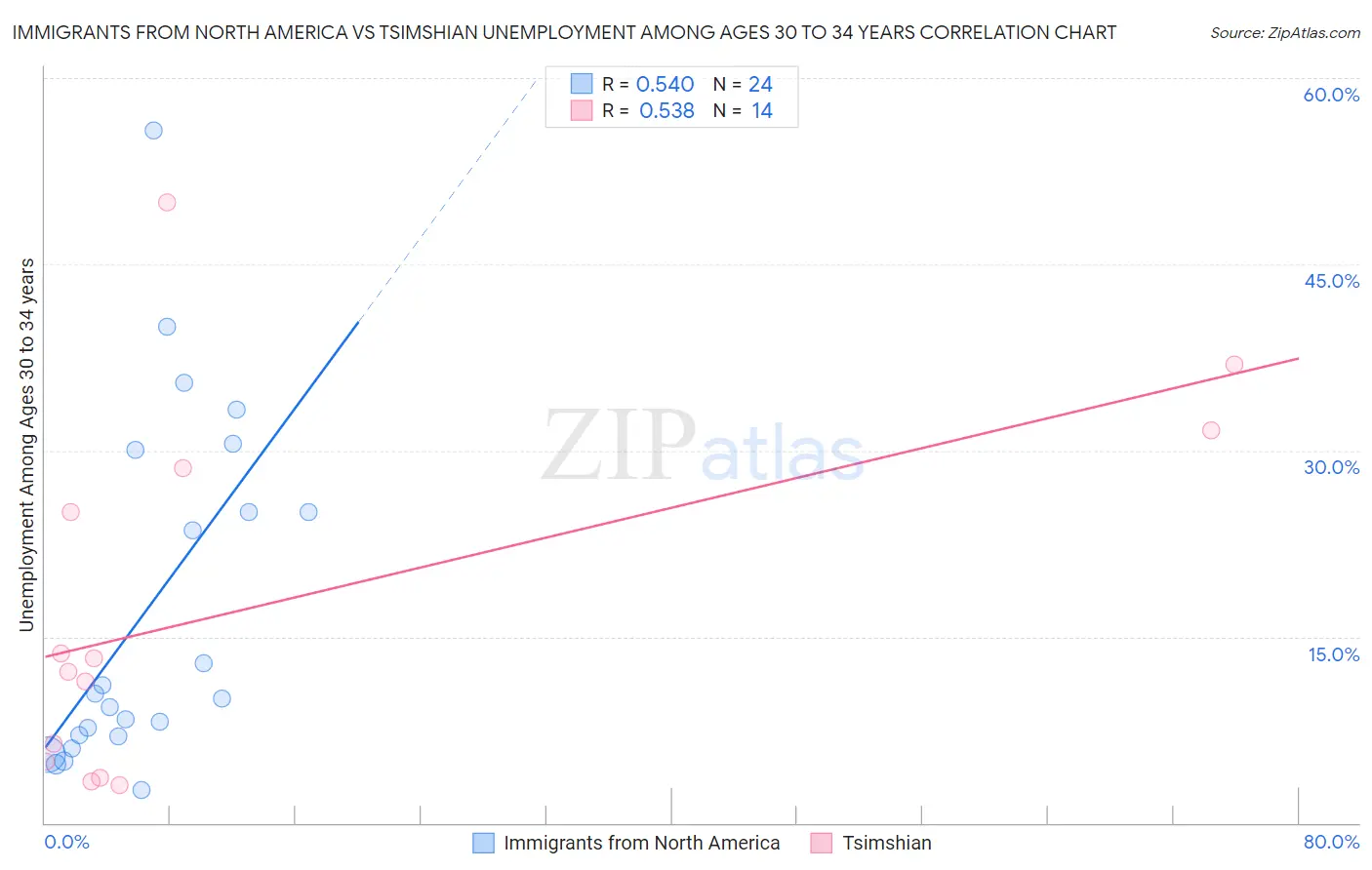 Immigrants from North America vs Tsimshian Unemployment Among Ages 30 to 34 years